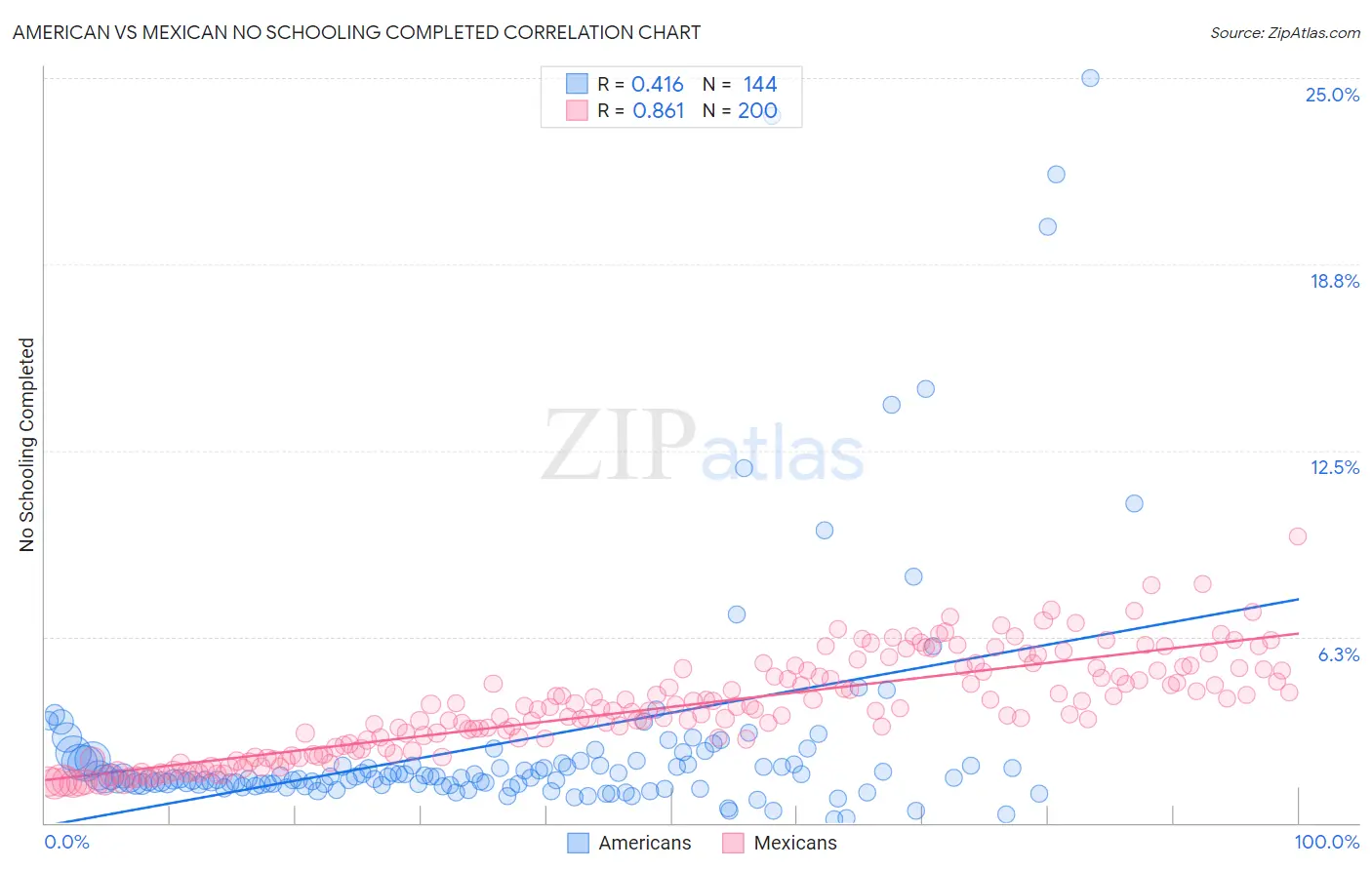 American vs Mexican No Schooling Completed