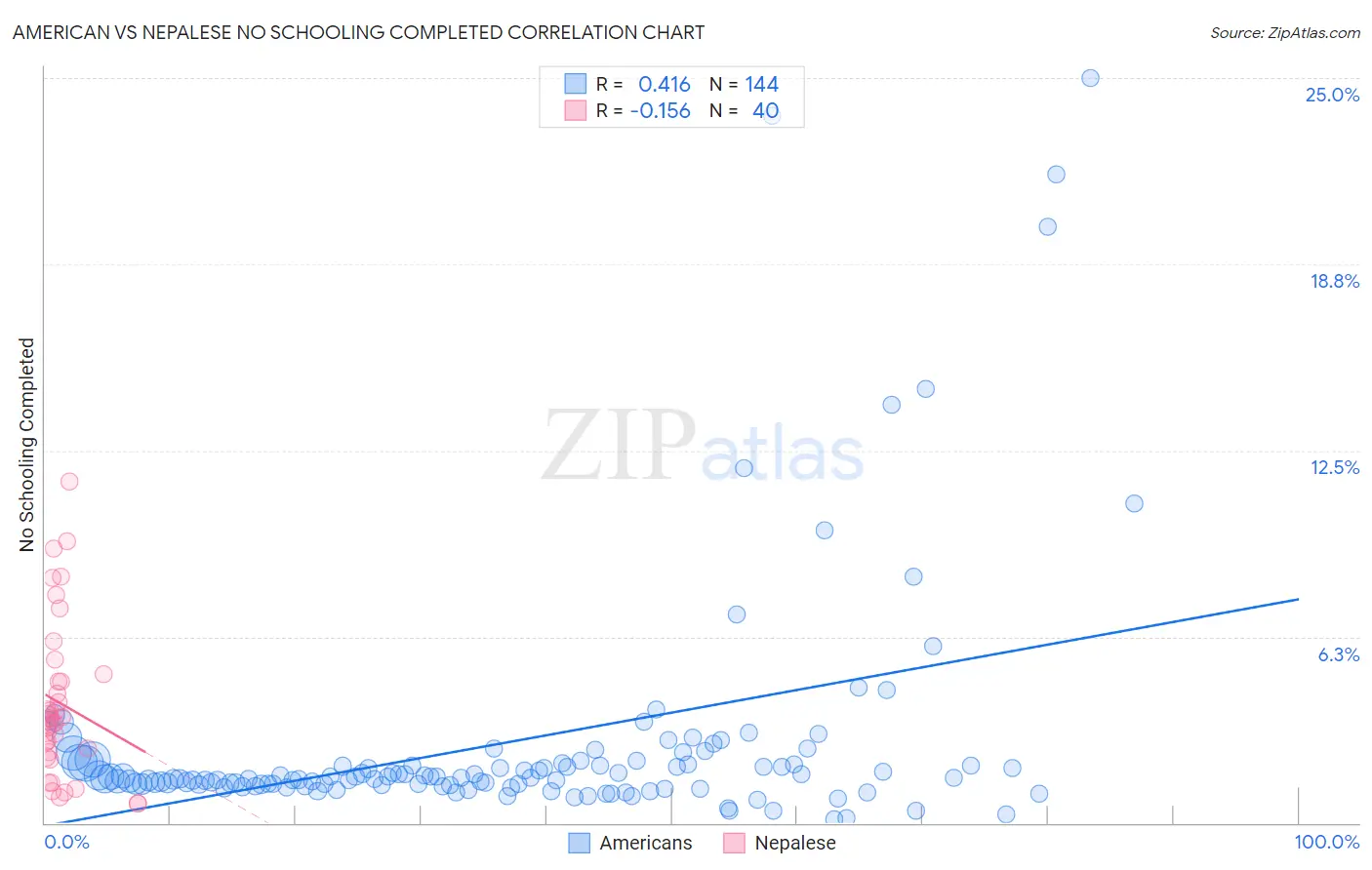 American vs Nepalese No Schooling Completed