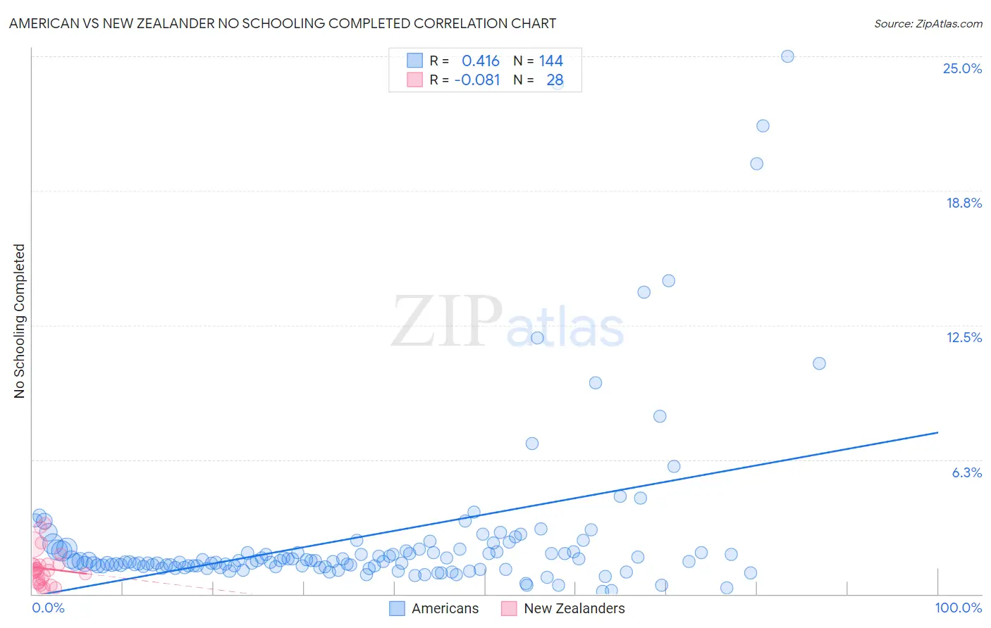 American vs New Zealander No Schooling Completed