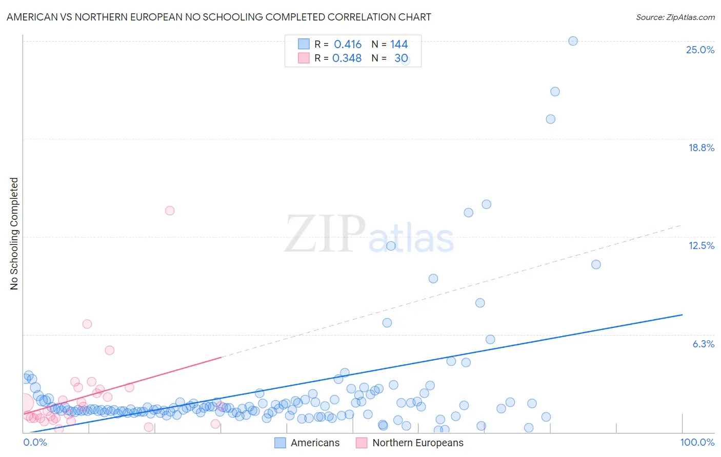 American vs Northern European No Schooling Completed