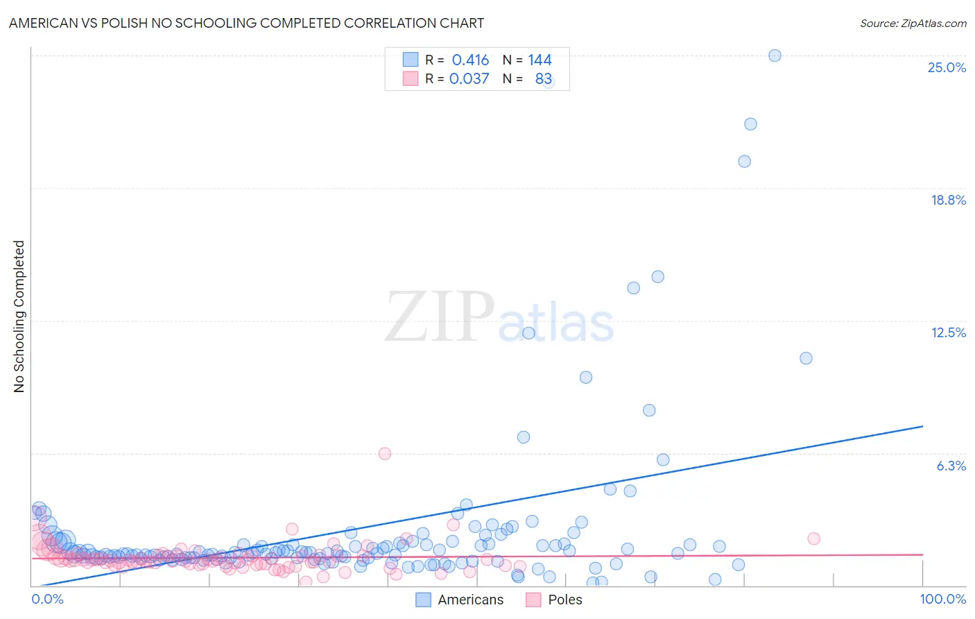 American vs Polish No Schooling Completed