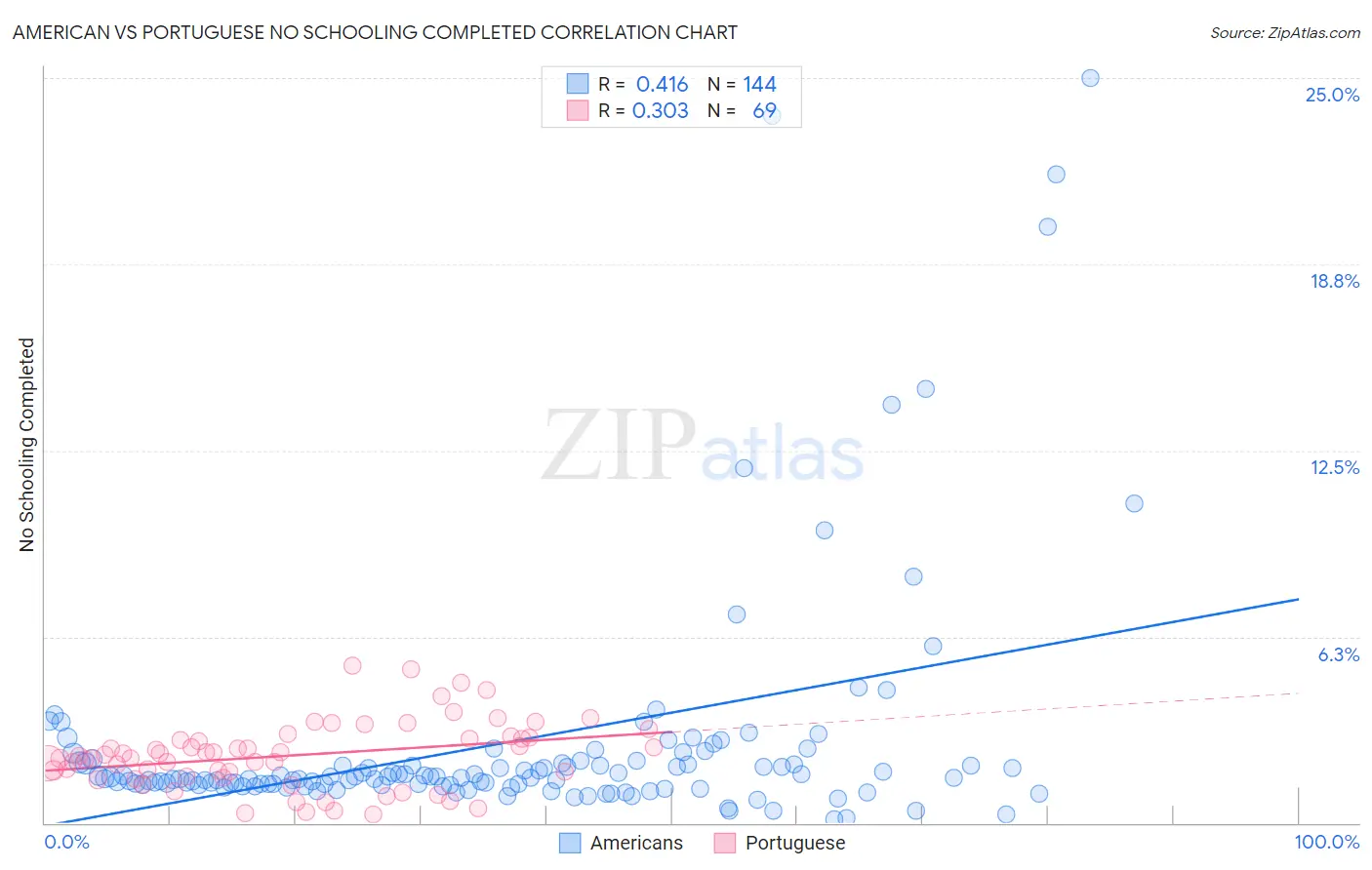 American vs Portuguese No Schooling Completed