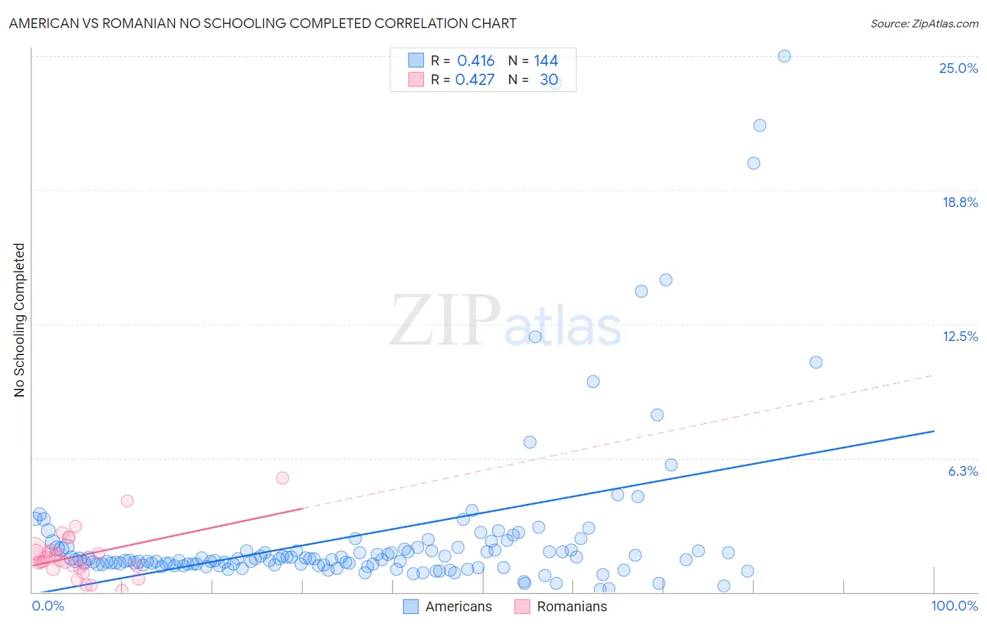 American vs Romanian No Schooling Completed