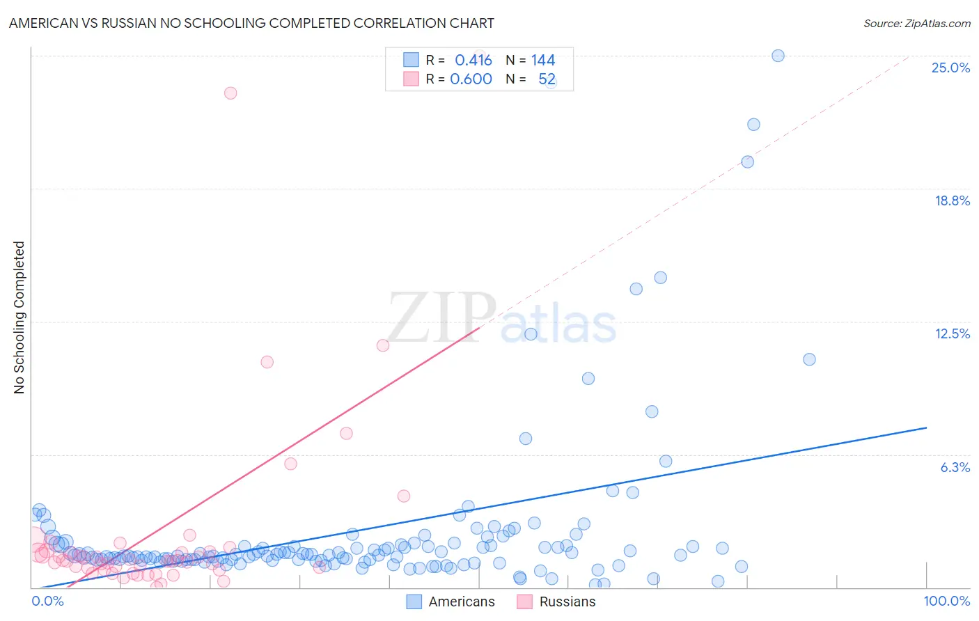 American vs Russian No Schooling Completed