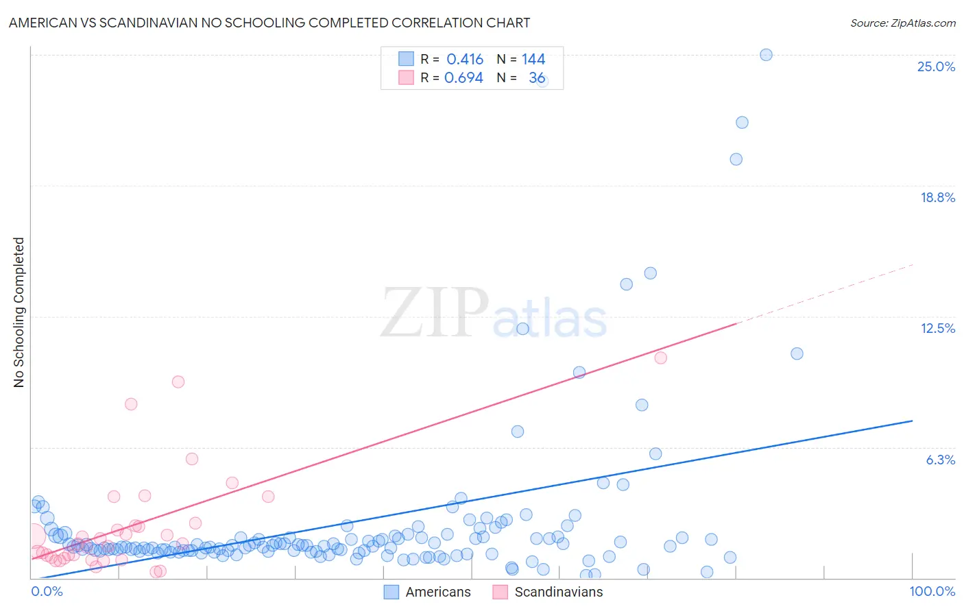 American vs Scandinavian No Schooling Completed