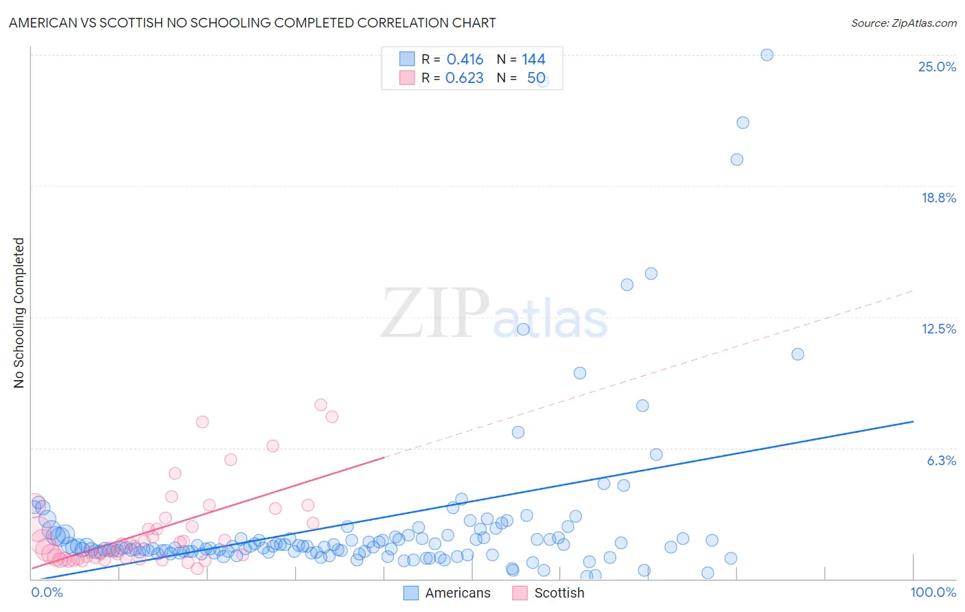 American vs Scottish No Schooling Completed