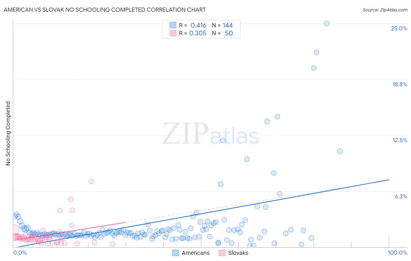 American vs Slovak No Schooling Completed