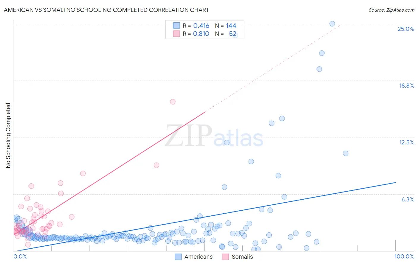 American vs Somali No Schooling Completed