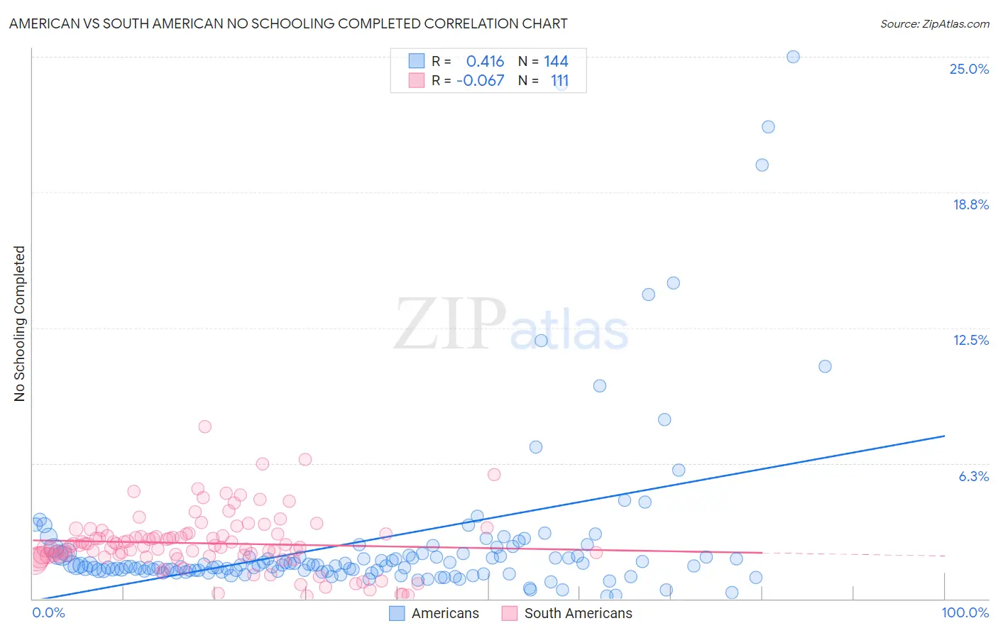 American vs South American No Schooling Completed
