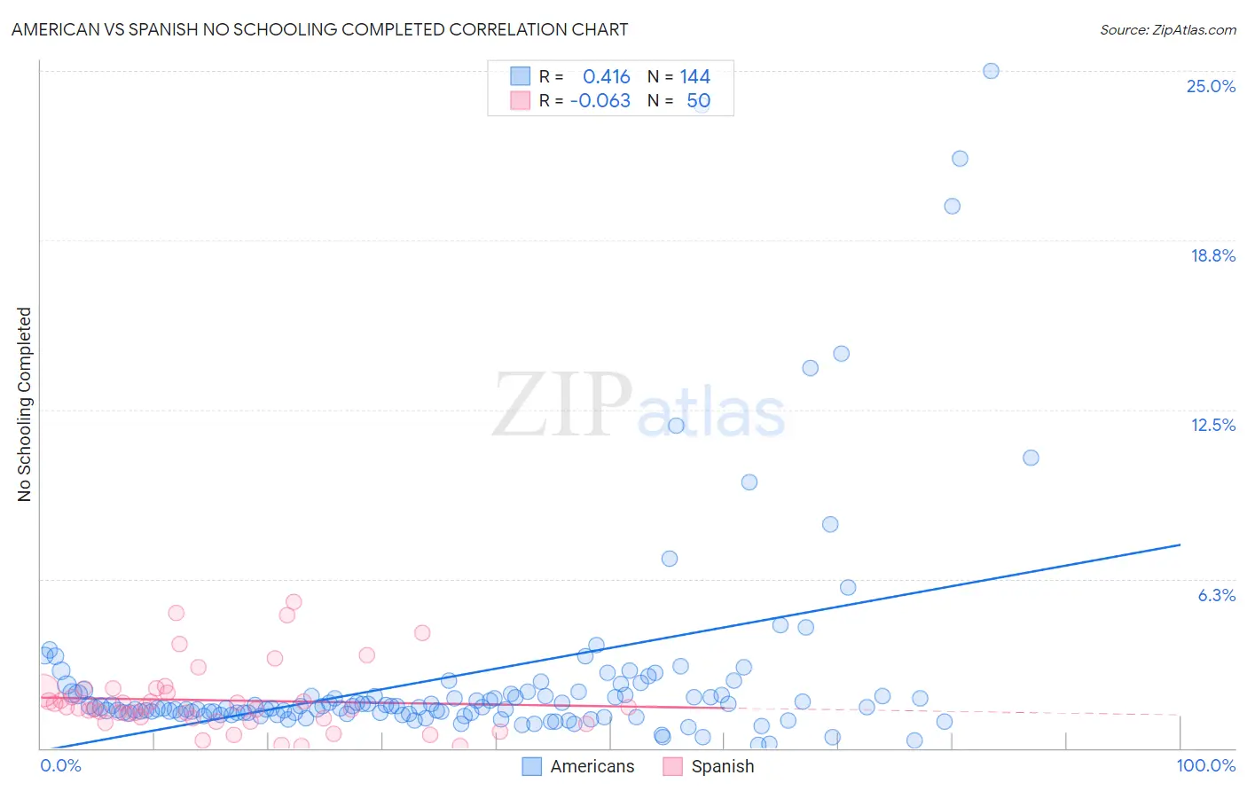 American vs Spanish No Schooling Completed