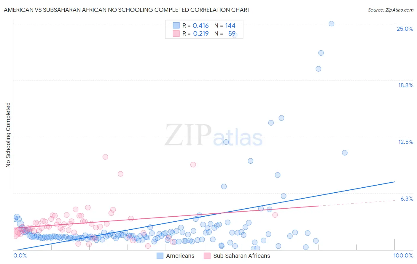 American vs Subsaharan African No Schooling Completed