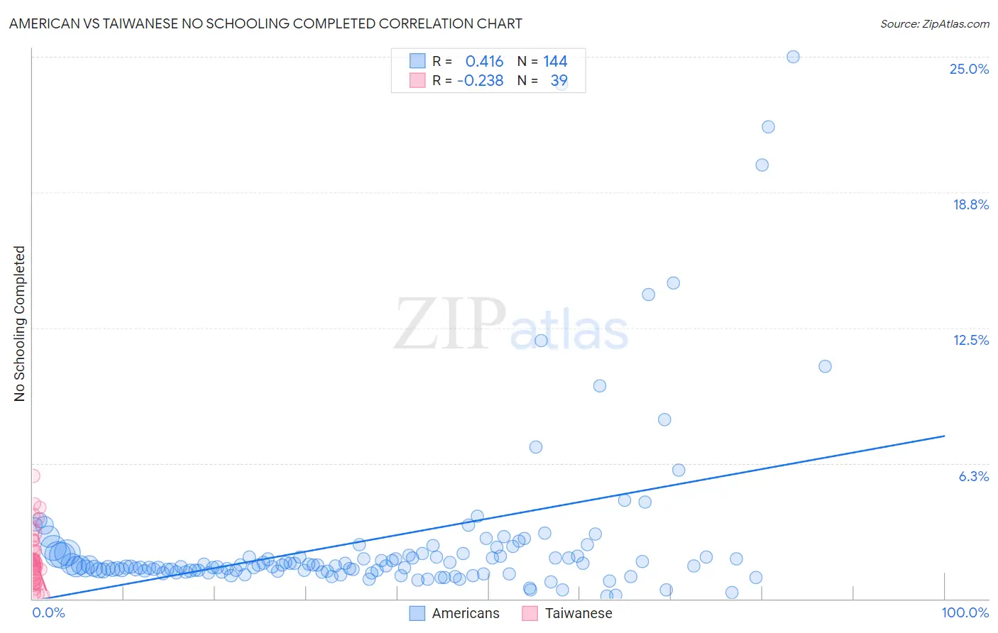 American vs Taiwanese No Schooling Completed
