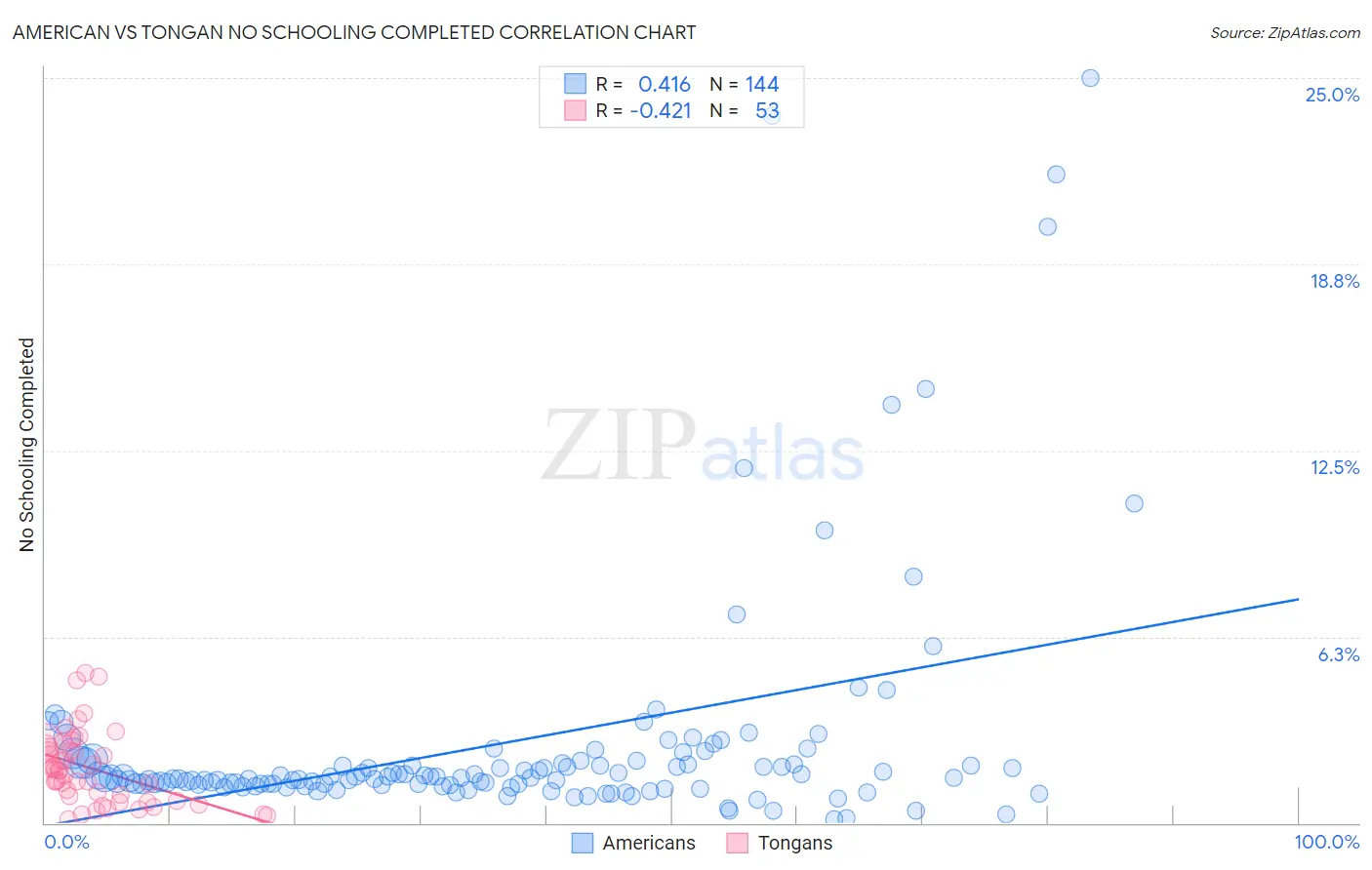 American vs Tongan No Schooling Completed
