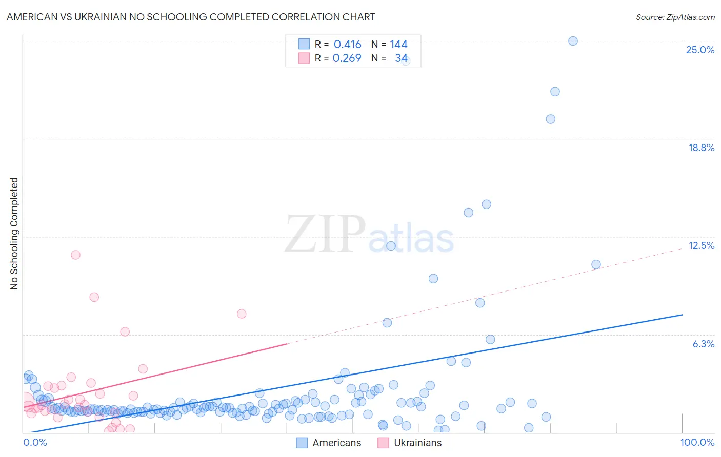 American vs Ukrainian No Schooling Completed