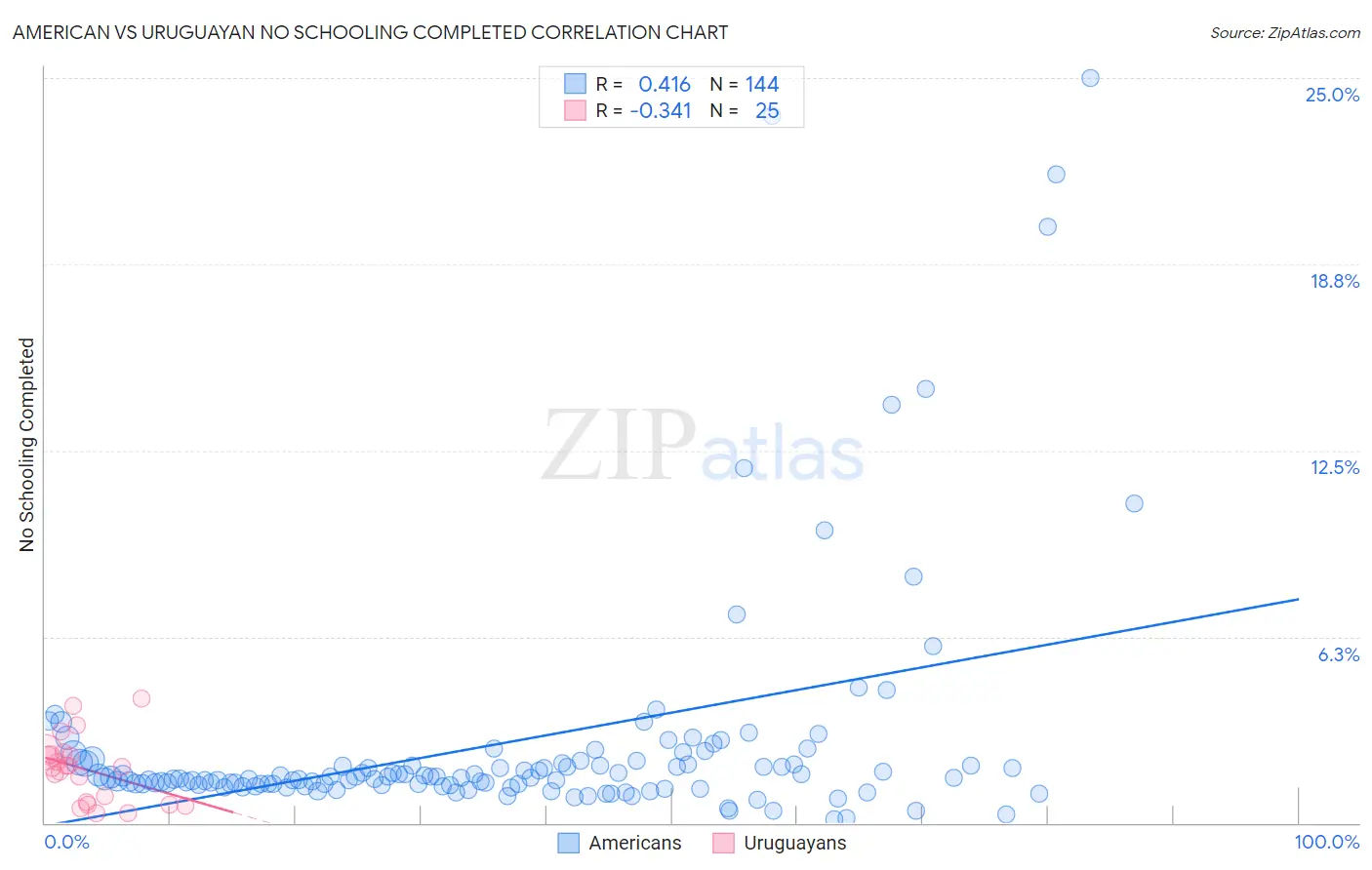American vs Uruguayan No Schooling Completed