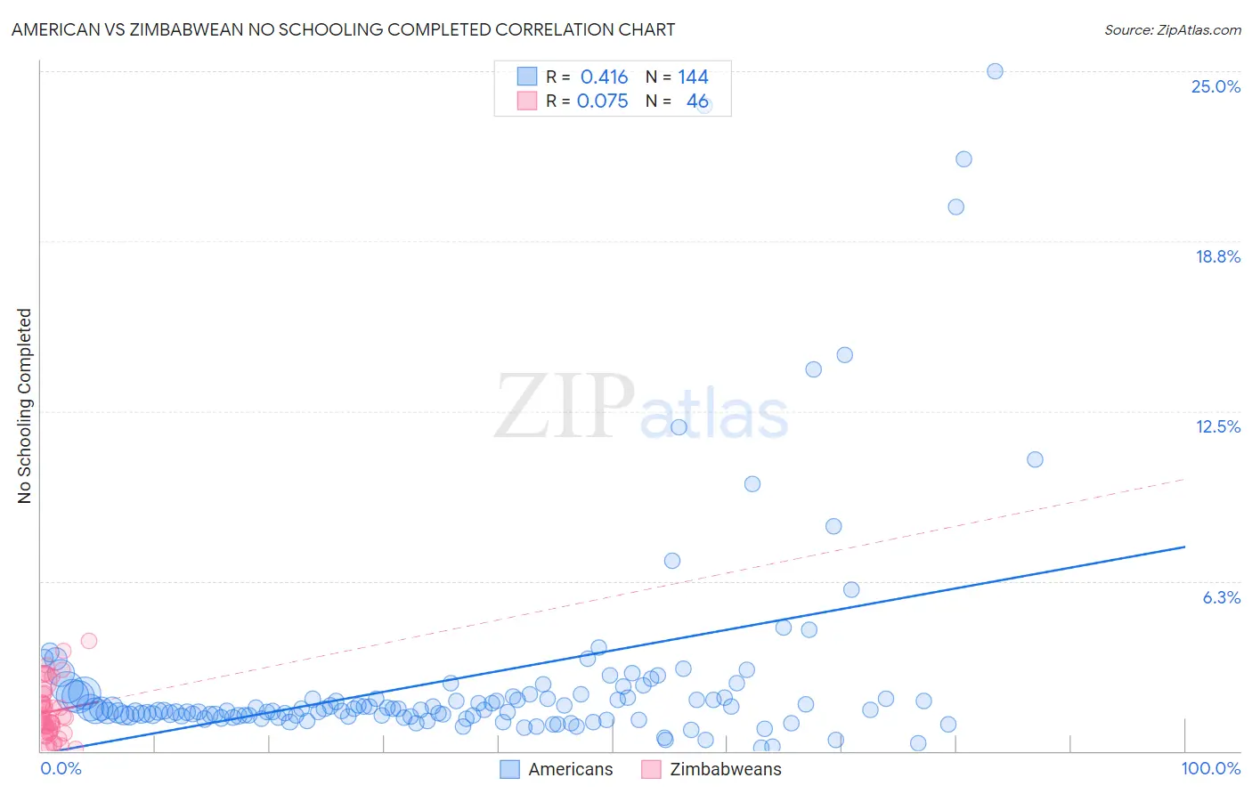 American vs Zimbabwean No Schooling Completed