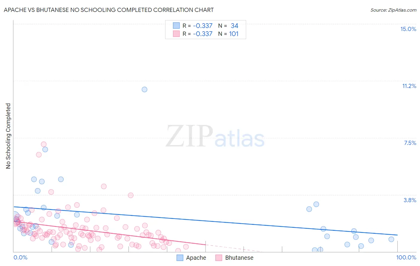 Apache vs Bhutanese No Schooling Completed