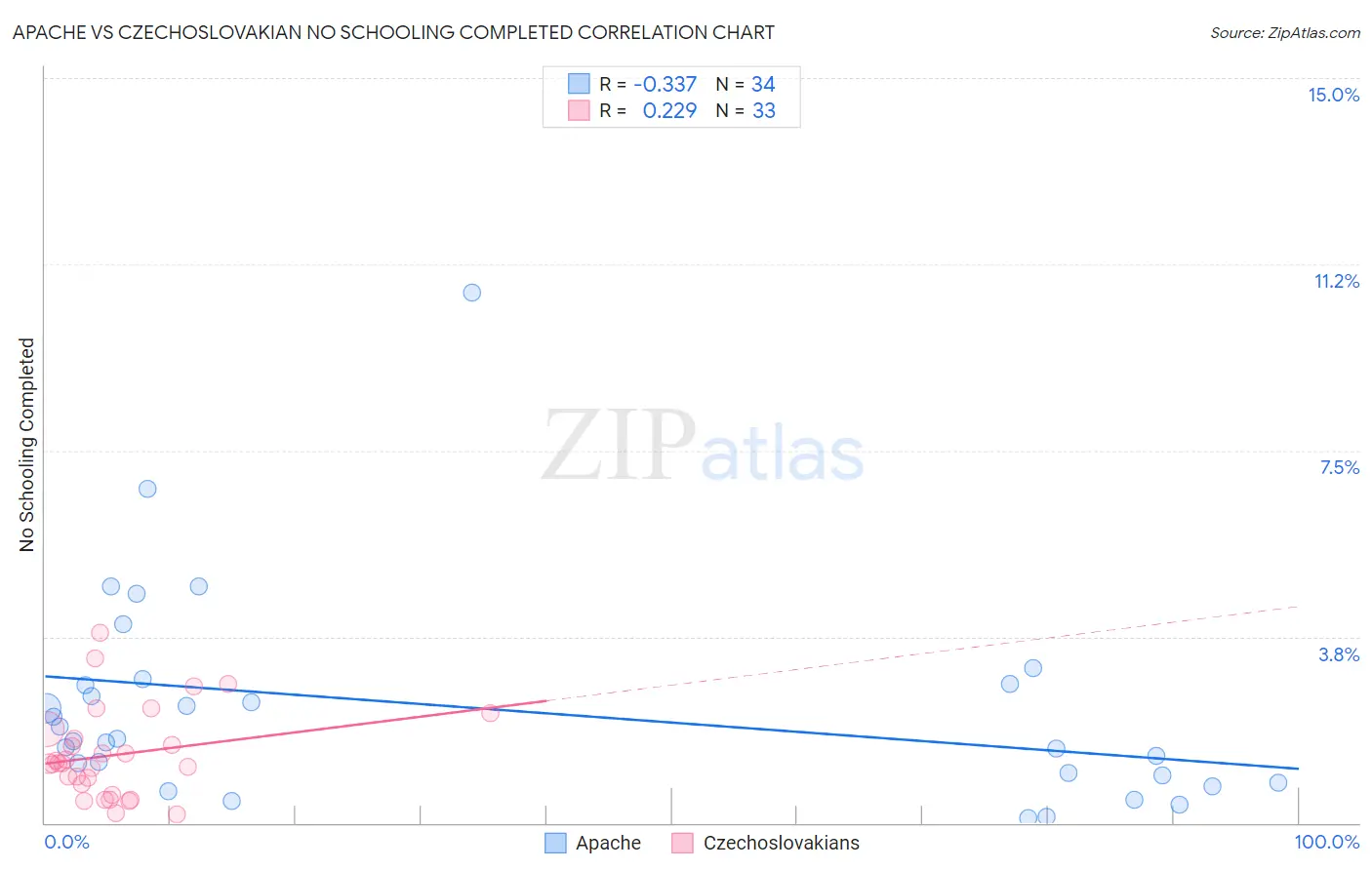 Apache vs Czechoslovakian No Schooling Completed