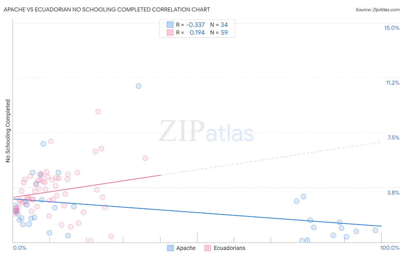 Apache vs Ecuadorian No Schooling Completed