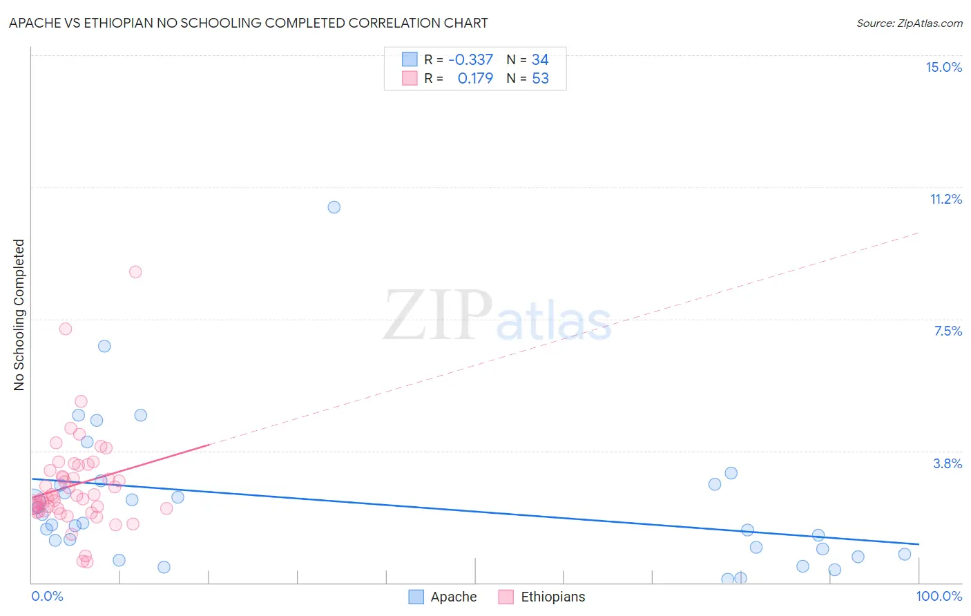Apache vs Ethiopian No Schooling Completed