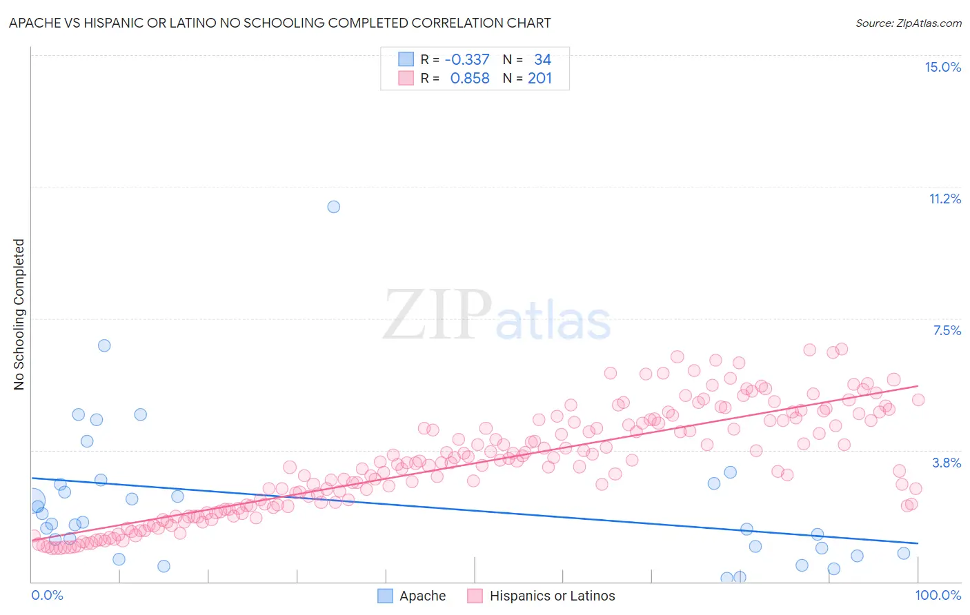 Apache vs Hispanic or Latino No Schooling Completed
