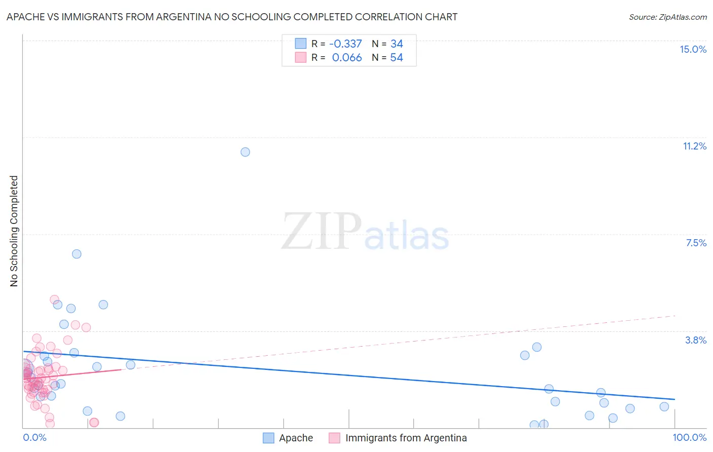 Apache vs Immigrants from Argentina No Schooling Completed