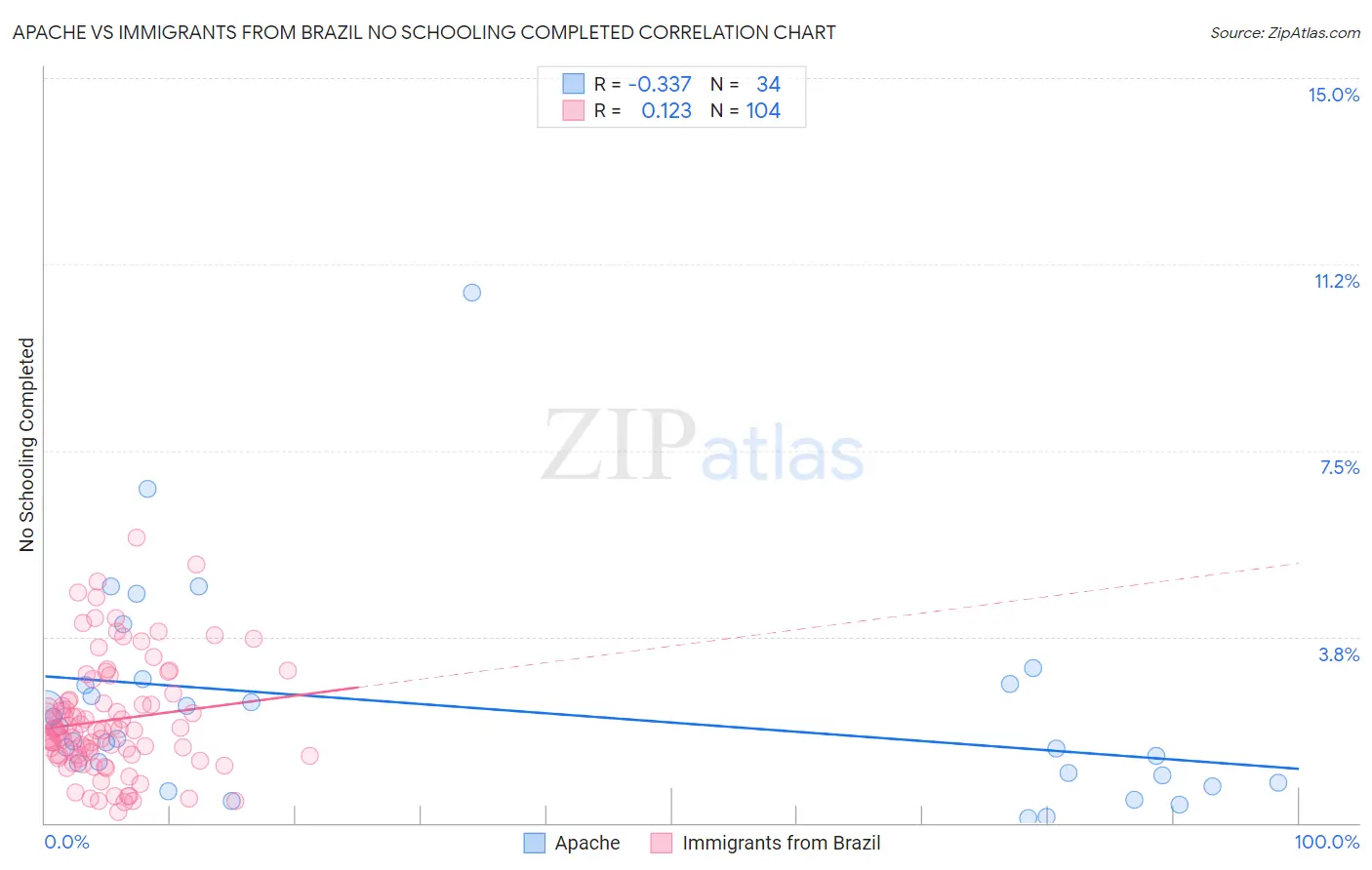 Apache vs Immigrants from Brazil No Schooling Completed