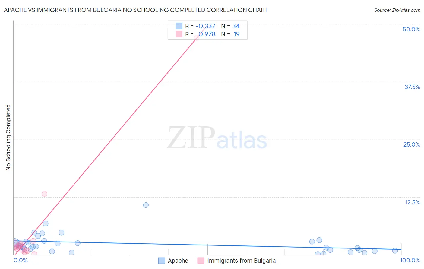 Apache vs Immigrants from Bulgaria No Schooling Completed