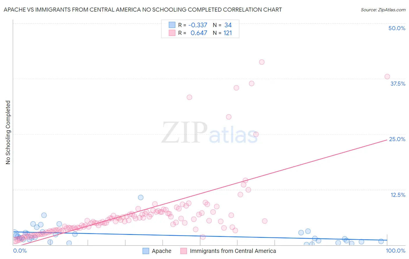 Apache vs Immigrants from Central America No Schooling Completed
