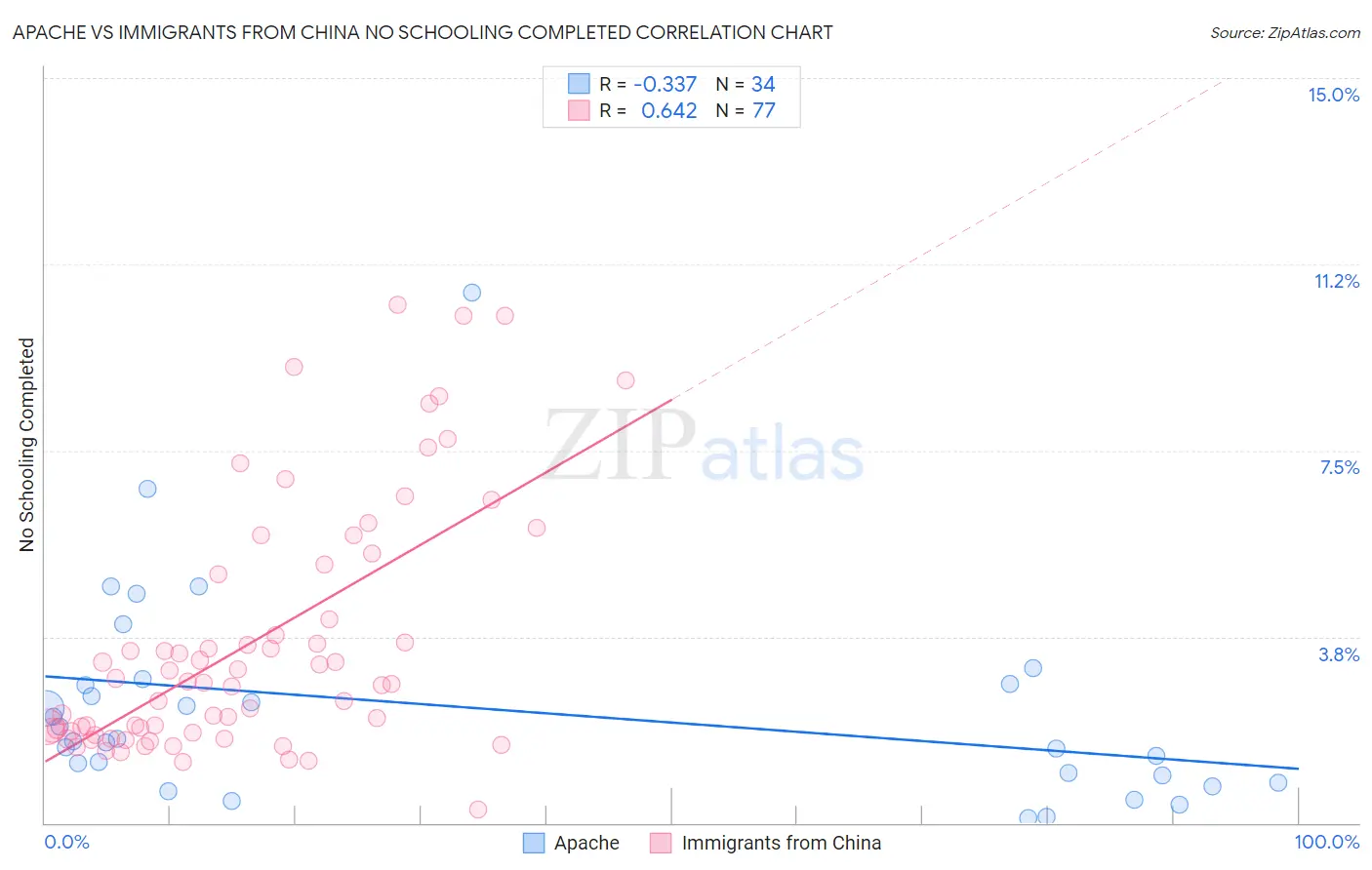 Apache vs Immigrants from China No Schooling Completed