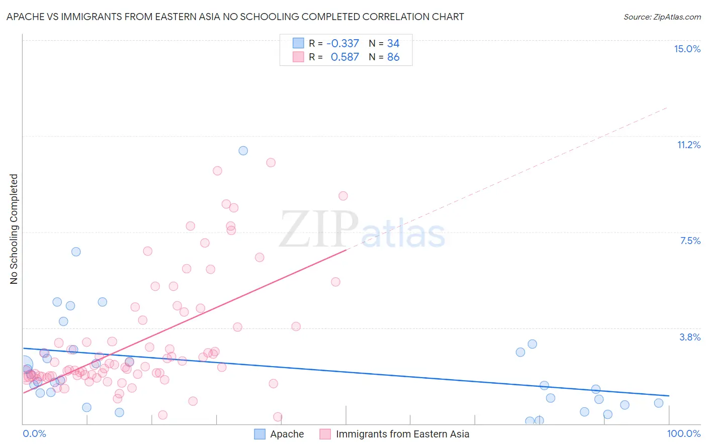 Apache vs Immigrants from Eastern Asia No Schooling Completed