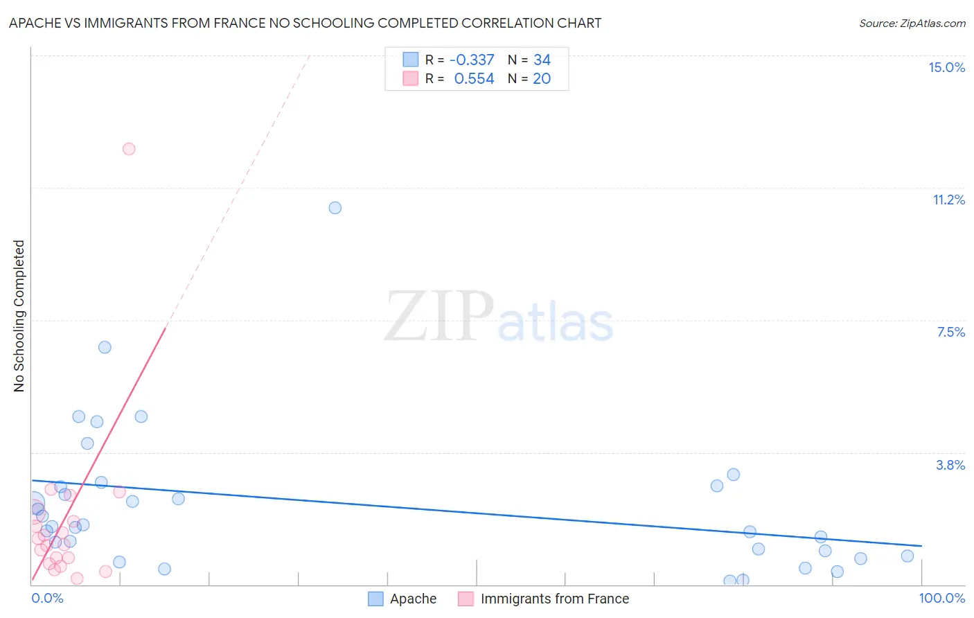 Apache vs Immigrants from France No Schooling Completed