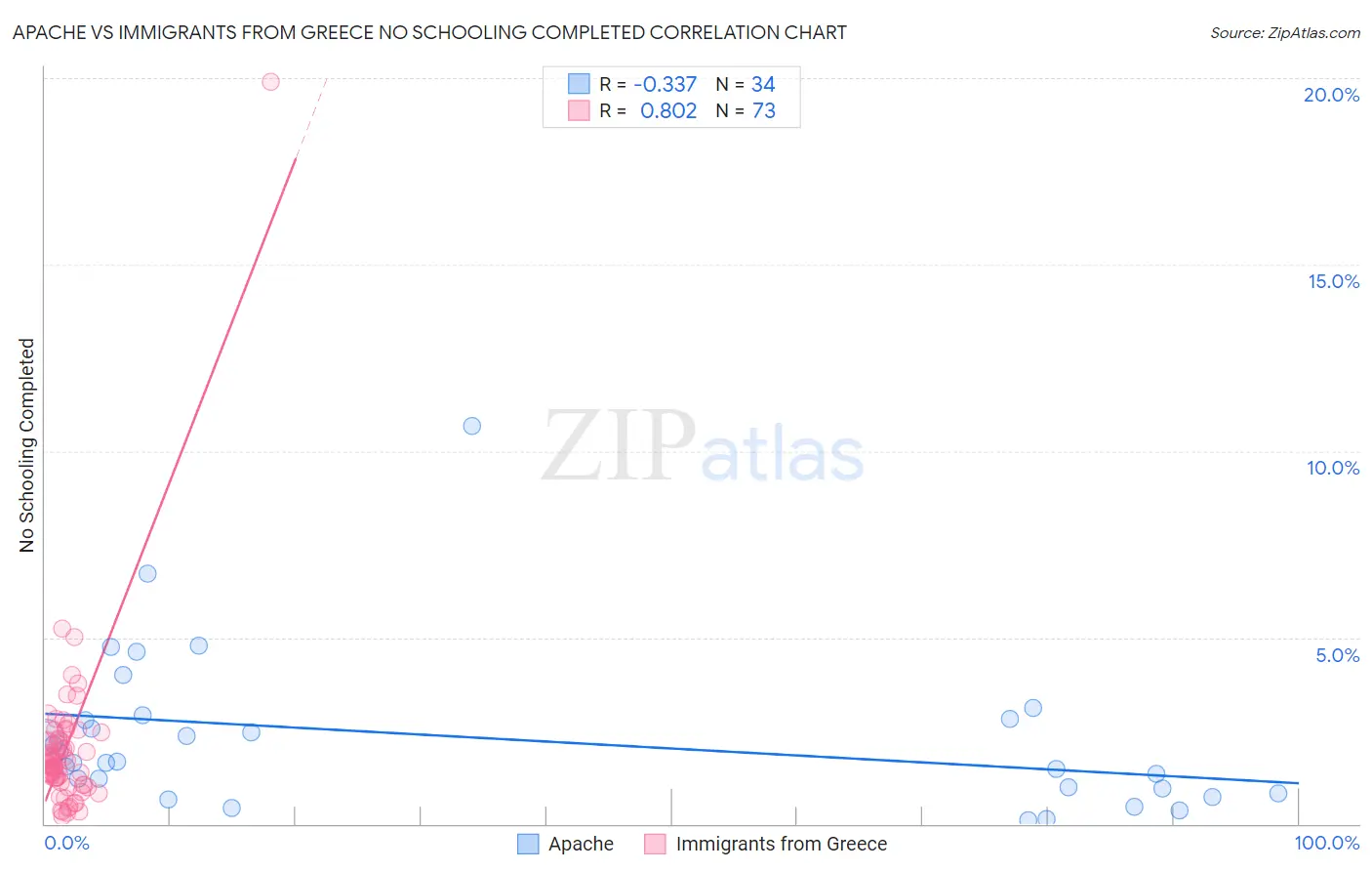 Apache vs Immigrants from Greece No Schooling Completed