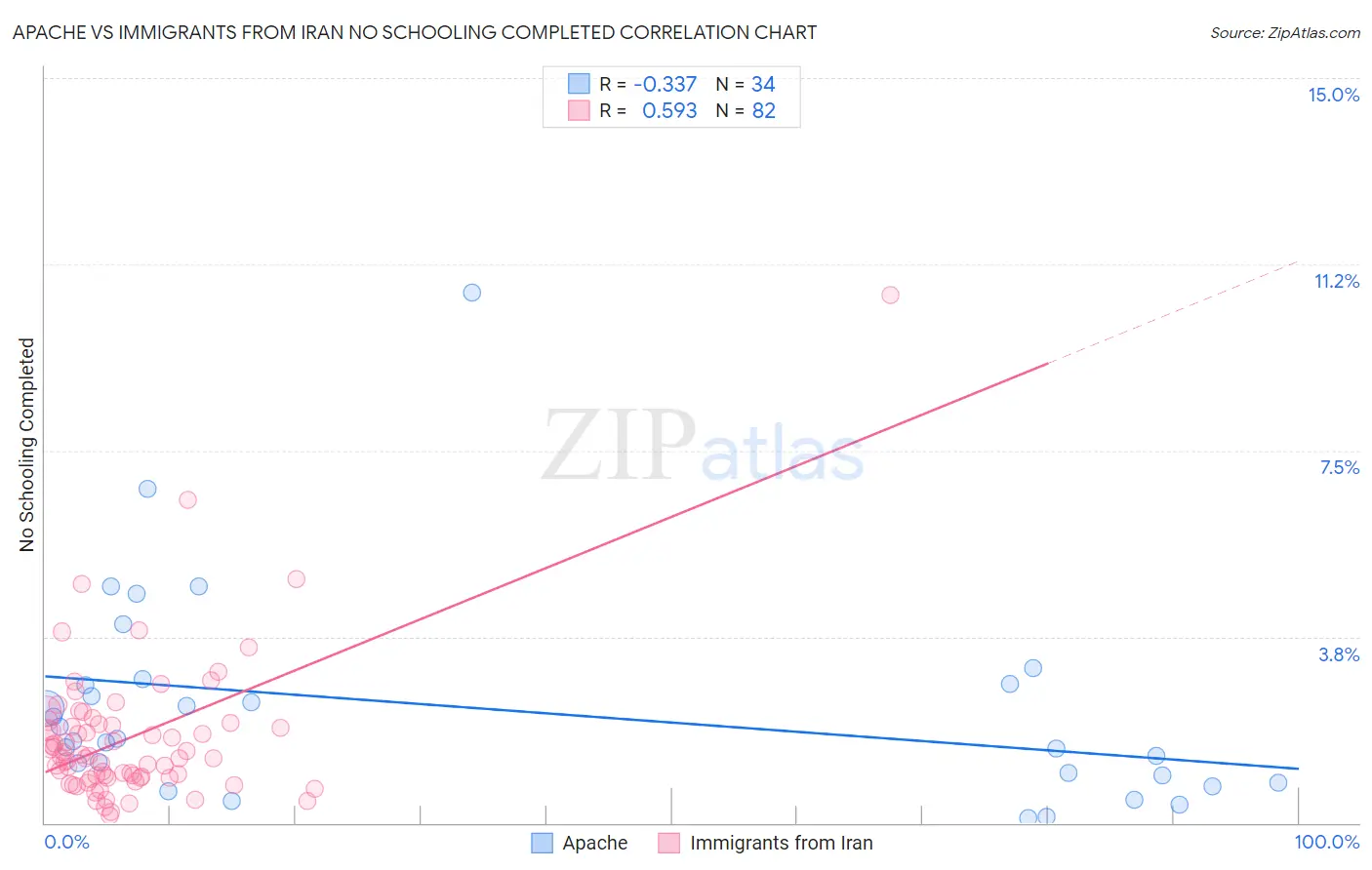 Apache vs Immigrants from Iran No Schooling Completed