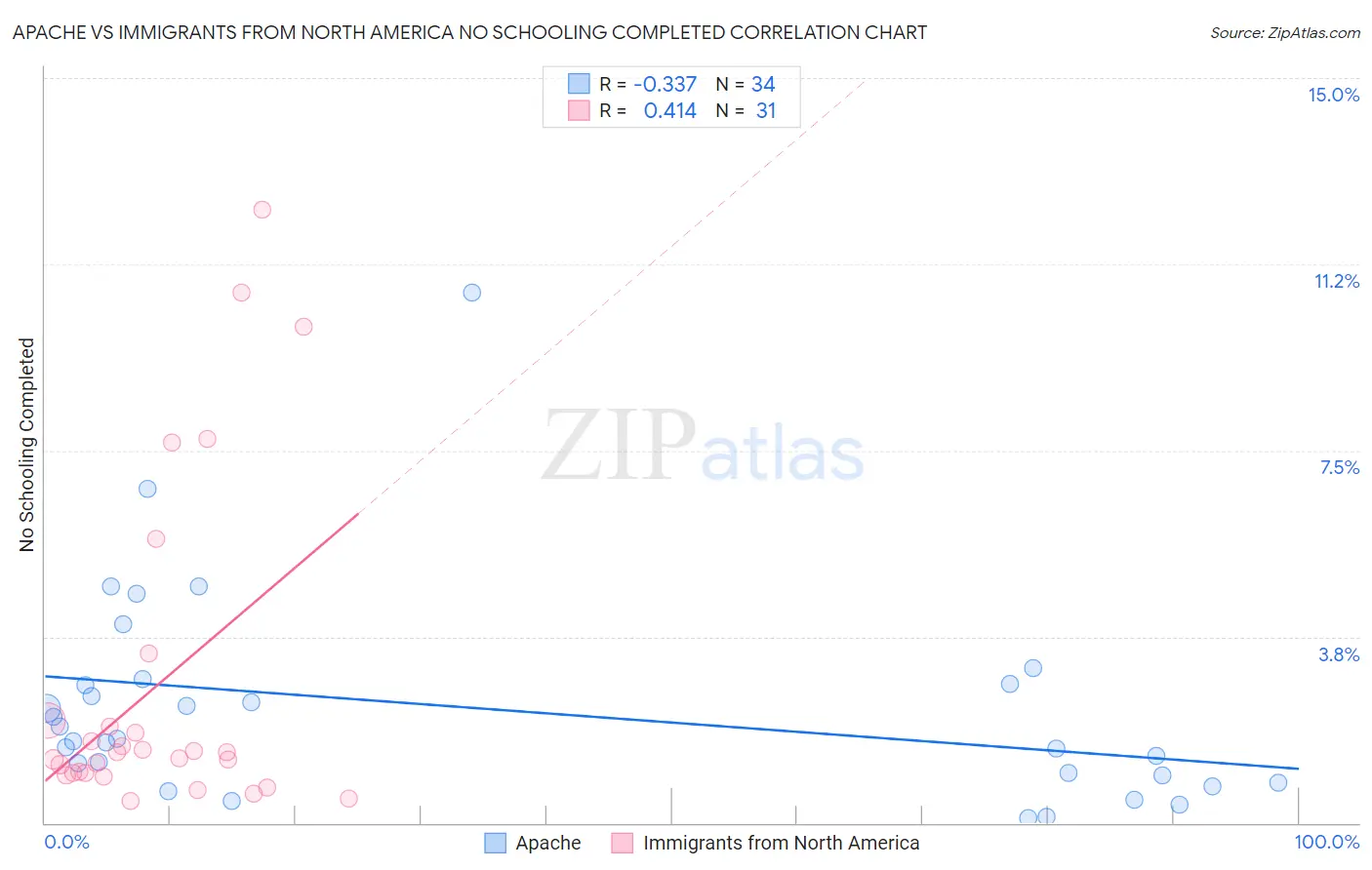 Apache vs Immigrants from North America No Schooling Completed