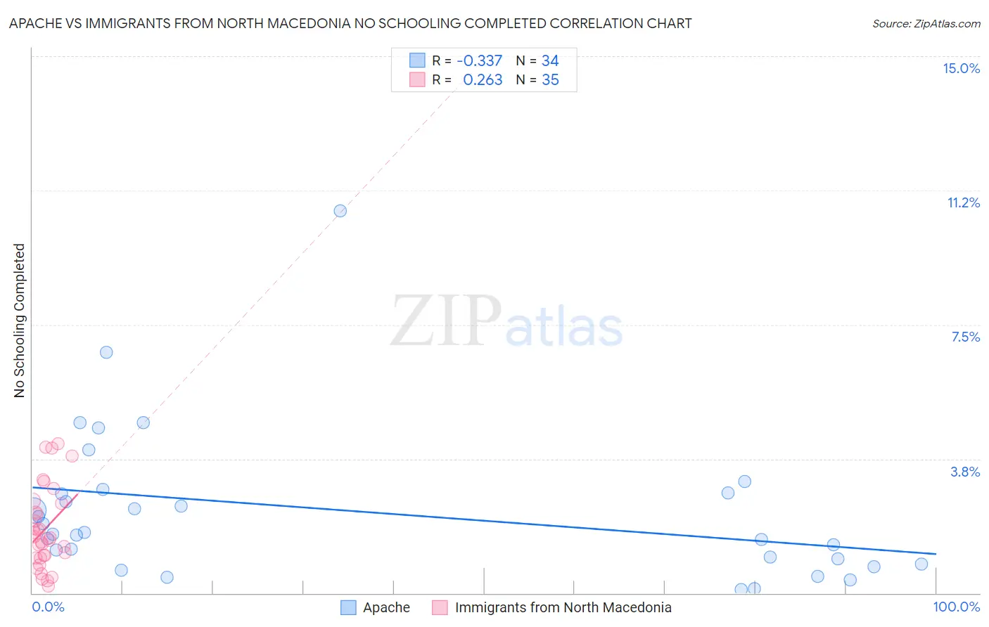 Apache vs Immigrants from North Macedonia No Schooling Completed