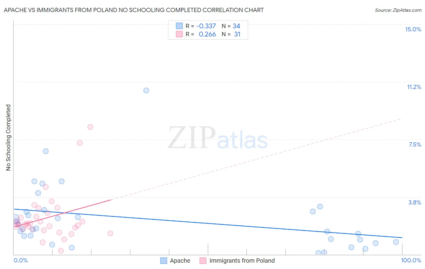 Apache vs Immigrants from Poland No Schooling Completed