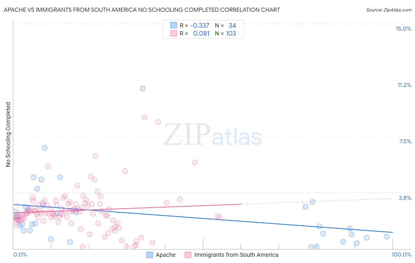 Apache vs Immigrants from South America No Schooling Completed