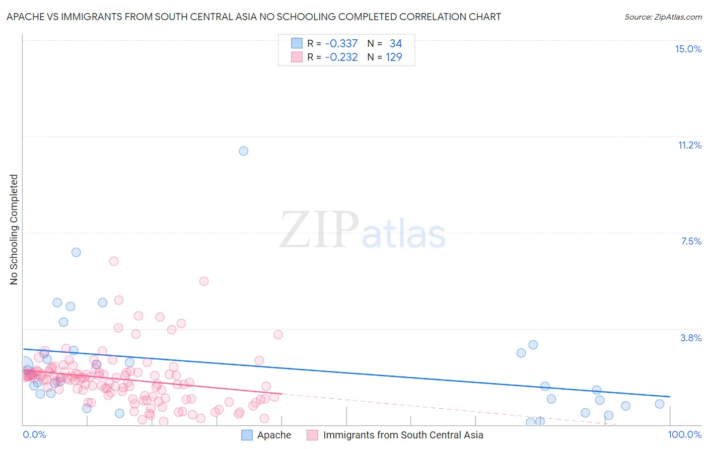 Apache vs Immigrants from South Central Asia No Schooling Completed