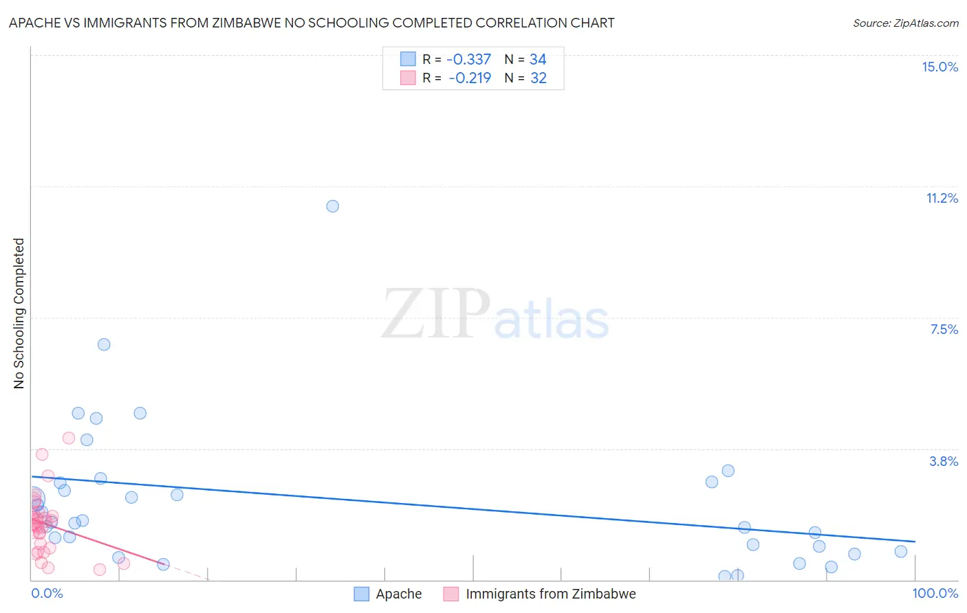 Apache vs Immigrants from Zimbabwe No Schooling Completed