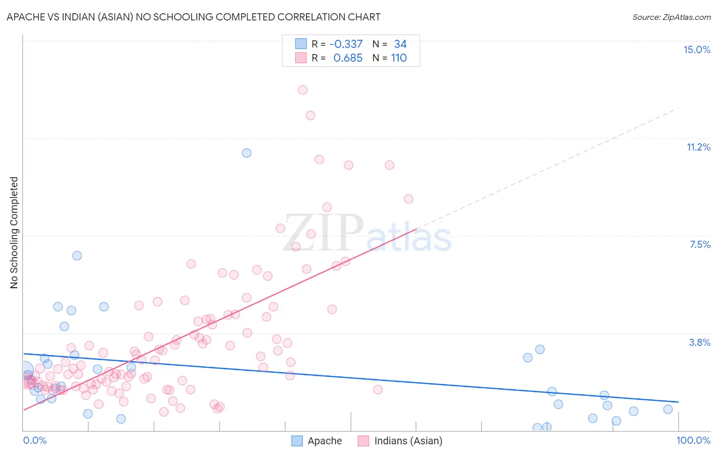 Apache vs Indian (Asian) No Schooling Completed