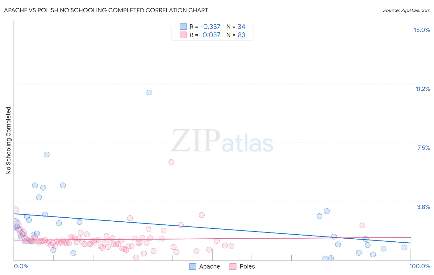 Apache vs Polish No Schooling Completed