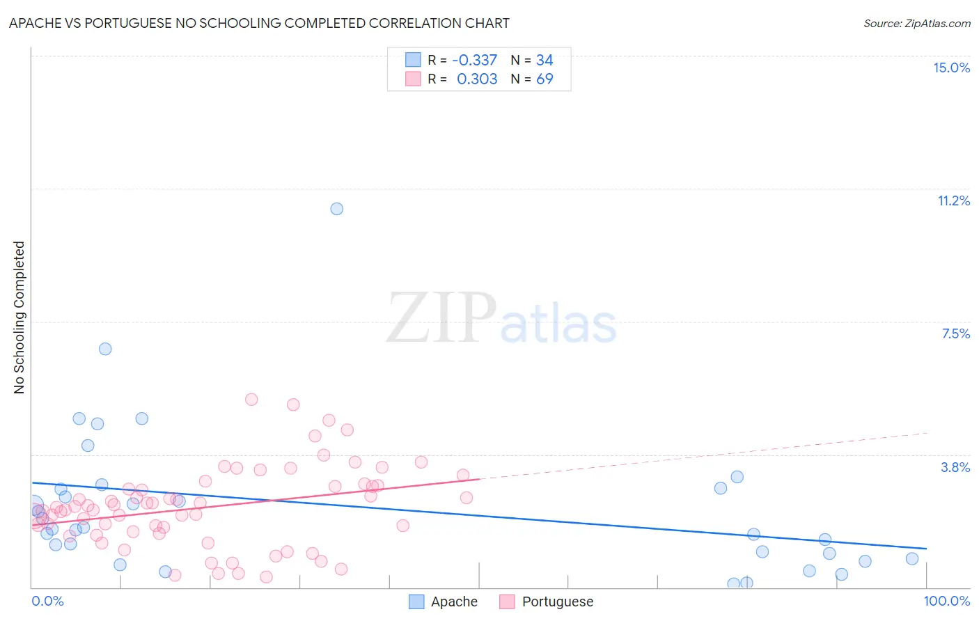 Apache vs Portuguese No Schooling Completed