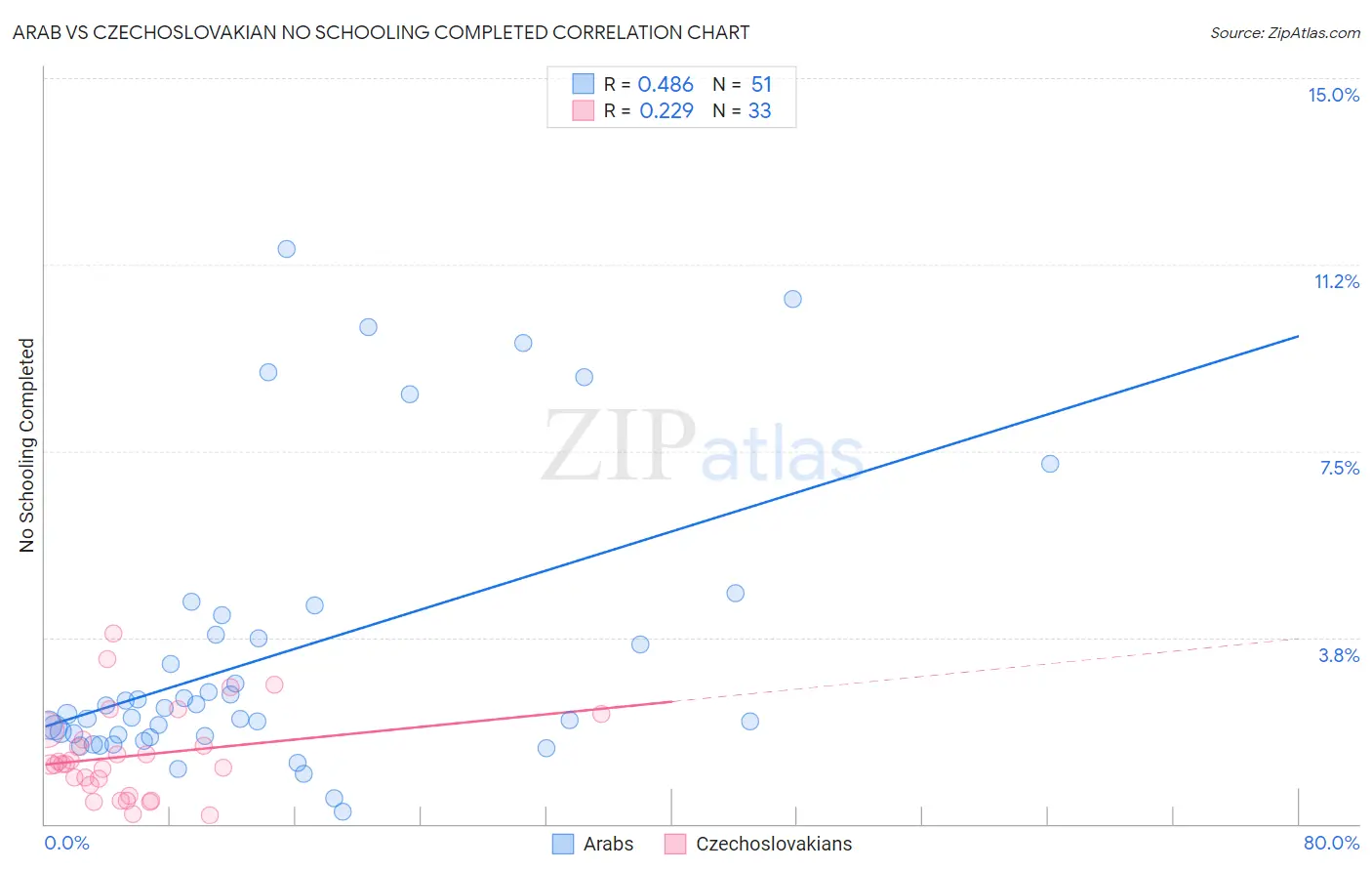 Arab vs Czechoslovakian No Schooling Completed