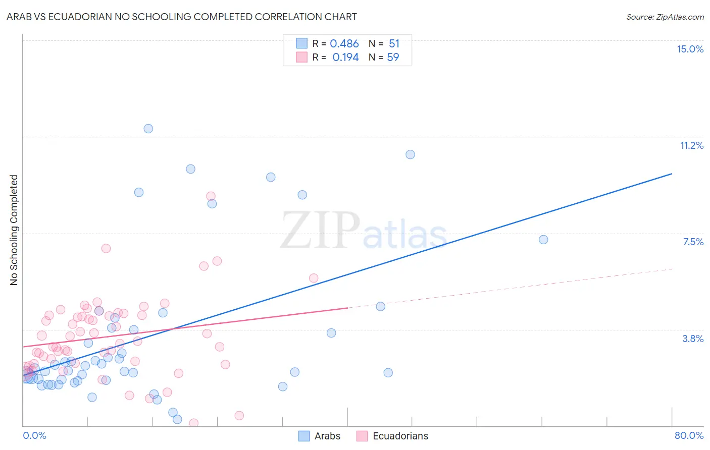 Arab vs Ecuadorian No Schooling Completed