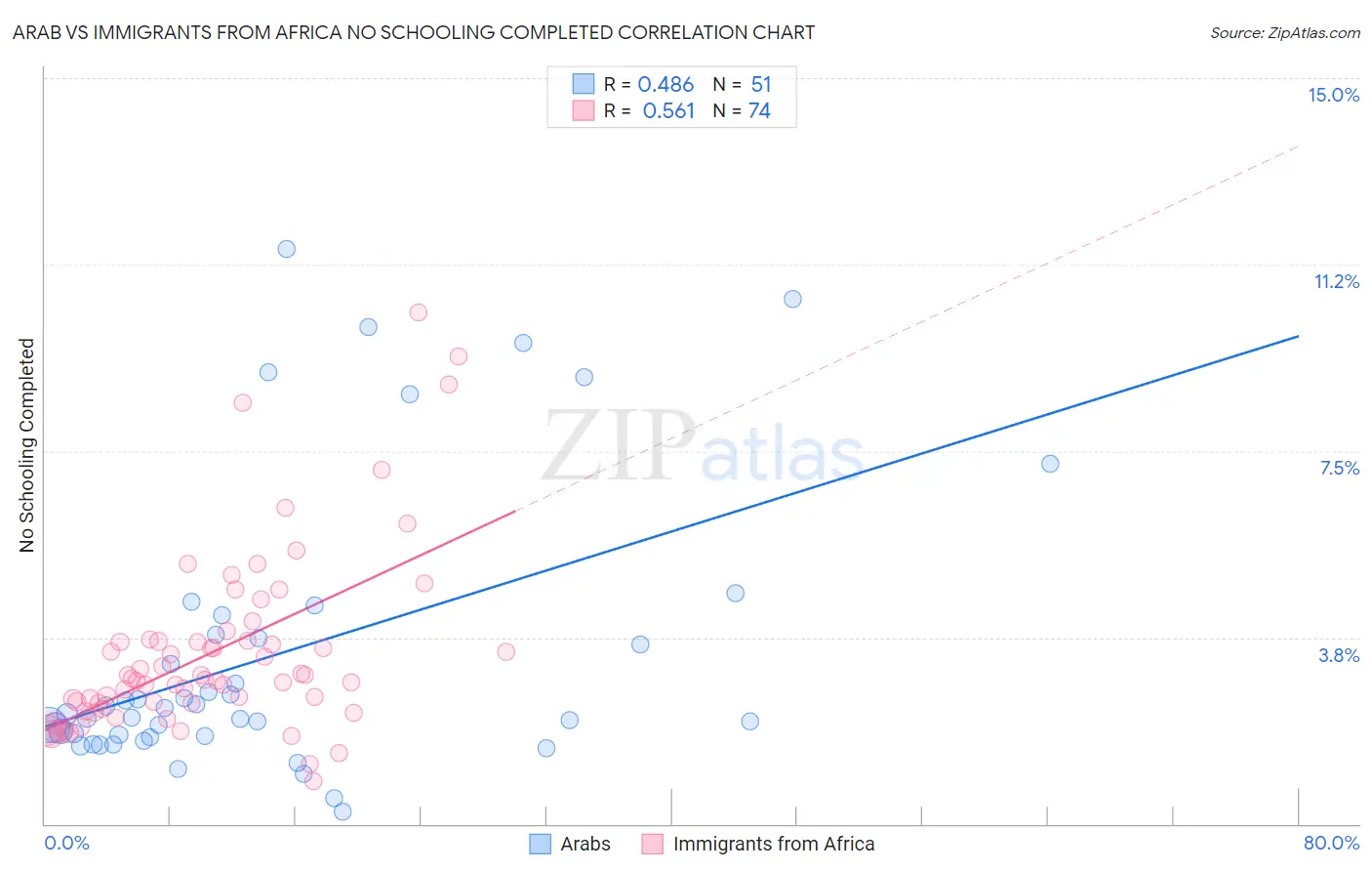 Arab vs Immigrants from Africa No Schooling Completed