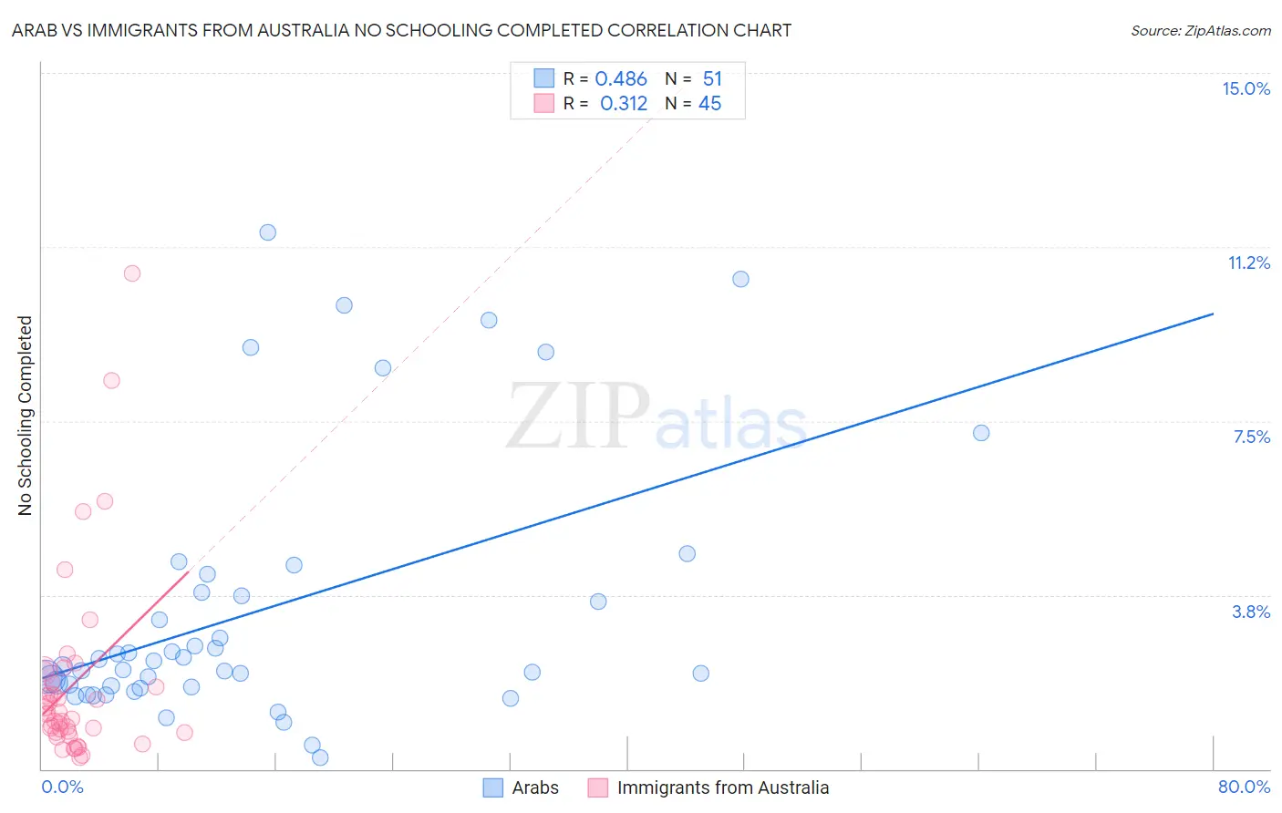 Arab vs Immigrants from Australia No Schooling Completed