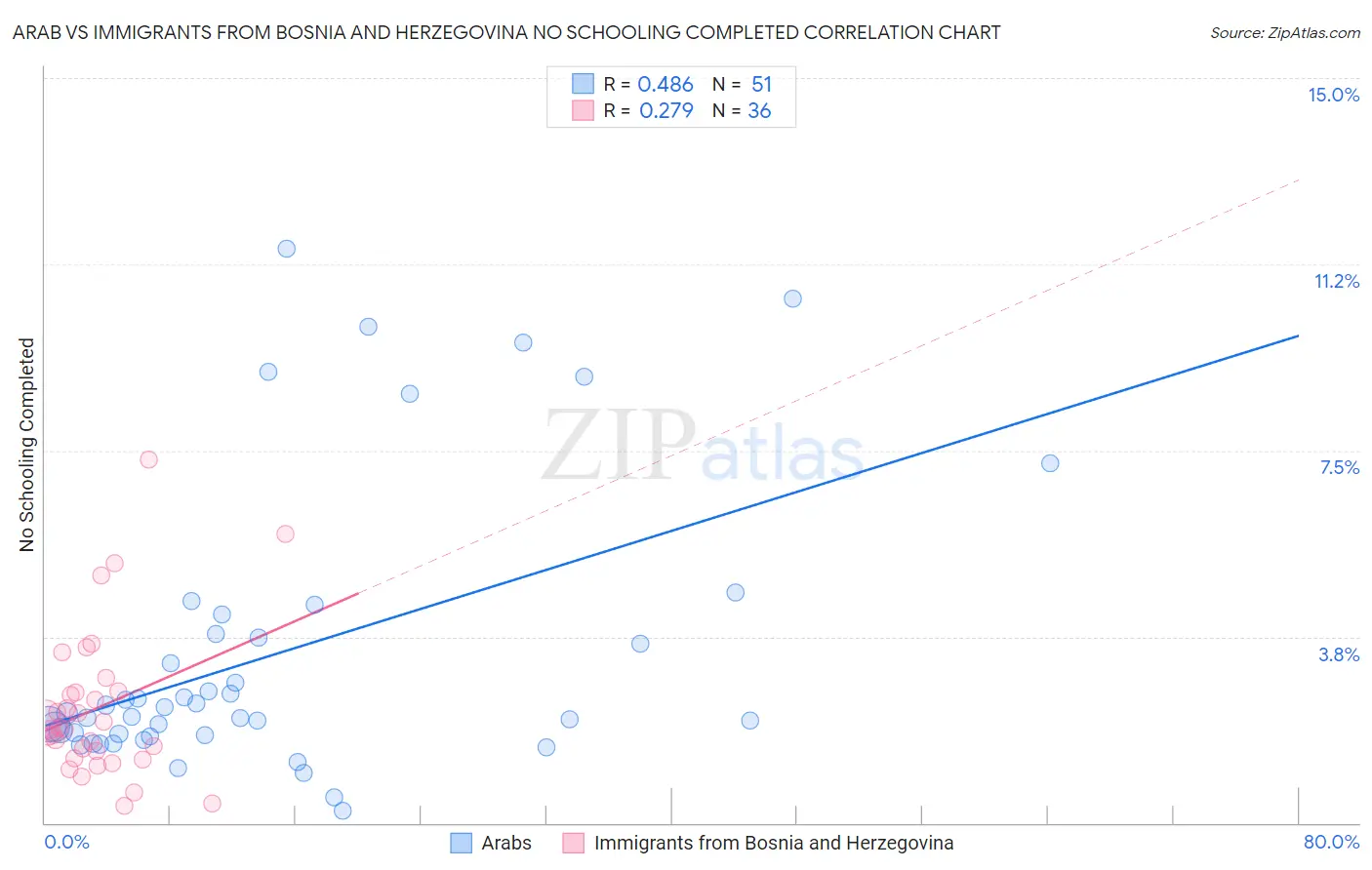 Arab vs Immigrants from Bosnia and Herzegovina No Schooling Completed