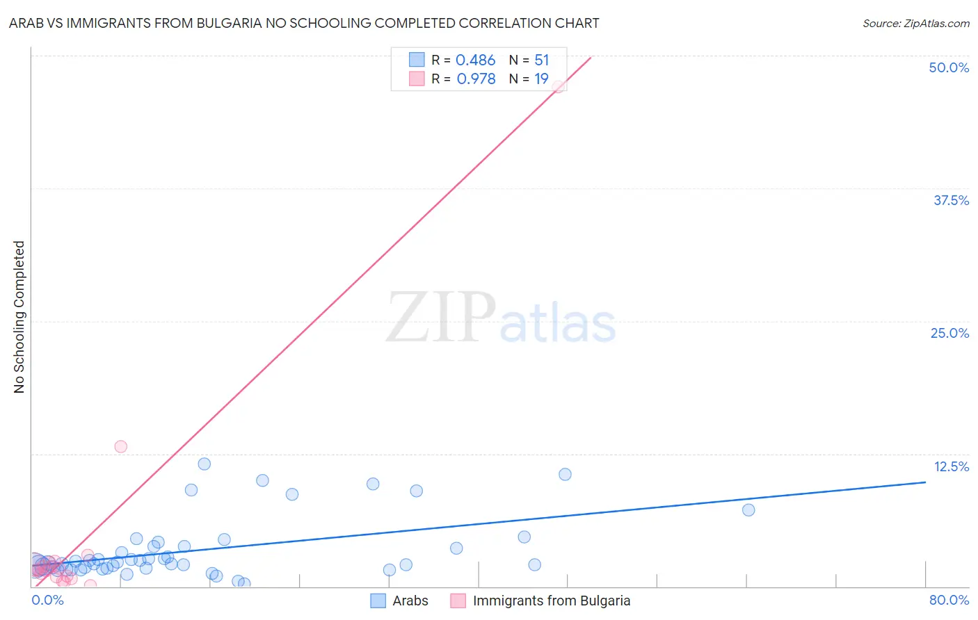 Arab vs Immigrants from Bulgaria No Schooling Completed