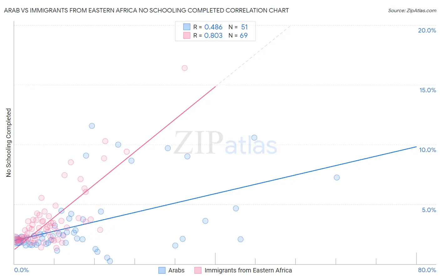 Arab vs Immigrants from Eastern Africa No Schooling Completed